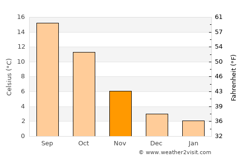 Leverkusen average temperature in November