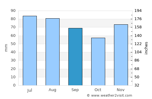 Leverkusen average rain in September