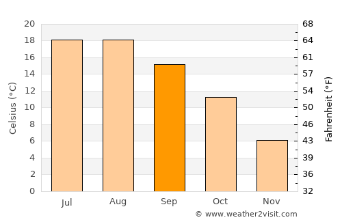 Leverkusen average temperature in September