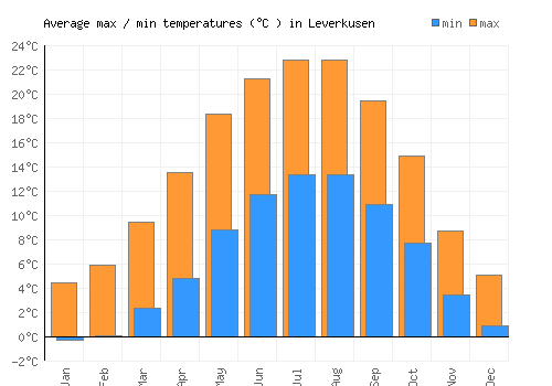 Leverkusen average minimum / maximum temperatures (Celsius)