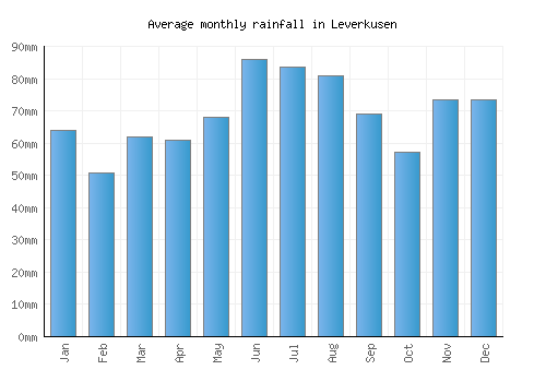 Leverkusen monthly rainfall chart (mm)