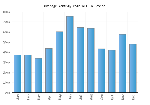 Levice monthly rainfall chart (mm)
