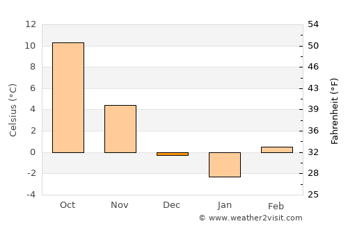 Levice average temperature in December