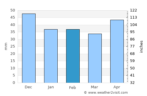 Levice average rain in February