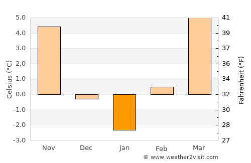 Levice average temperature in January