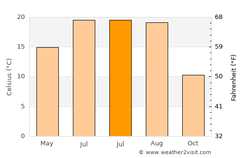 Levice average temperature in July