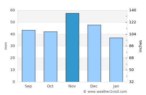 Levice average rain in November