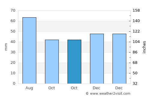 Levice average rain in October