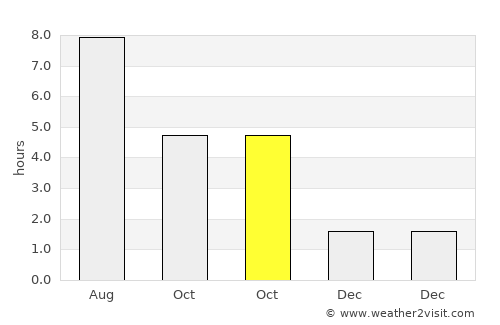 Levice average rain in October