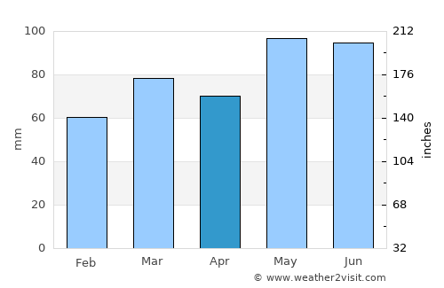 Levin average rain in April