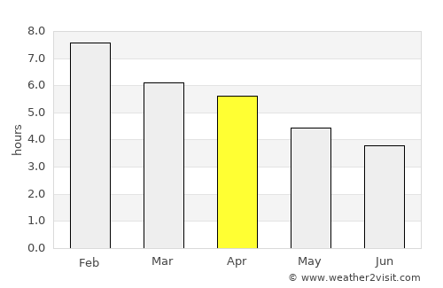 Levin average rain in April
