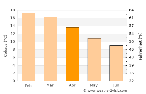 Levin average temperature in April