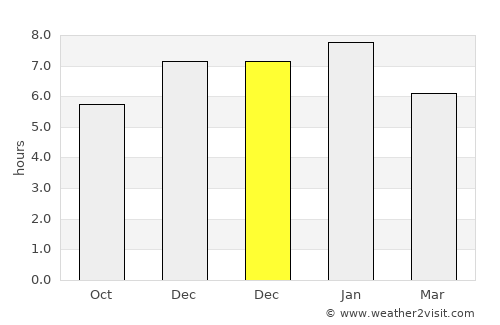 Levin average rain in December