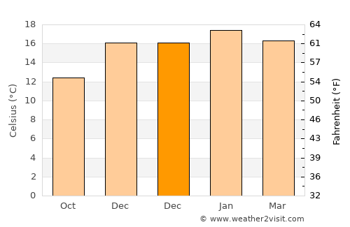 Levin average temperature in December