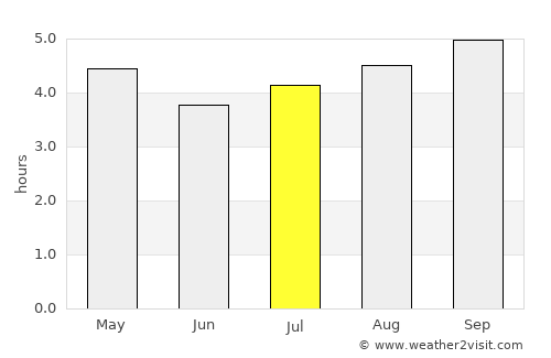 Levin average rain in July