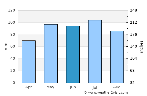 Levin average rain in June