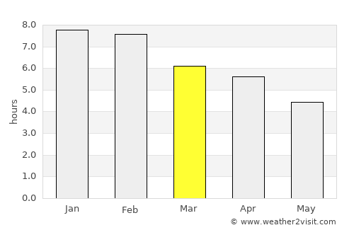 Levin average rain in March