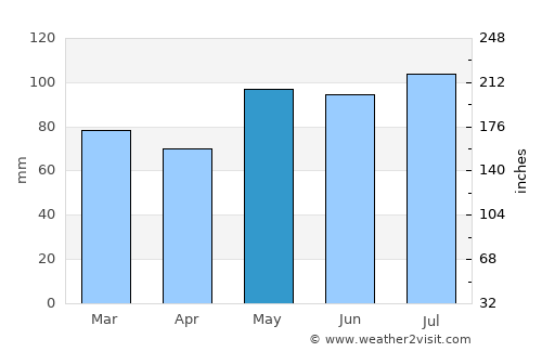 Levin average rain in May