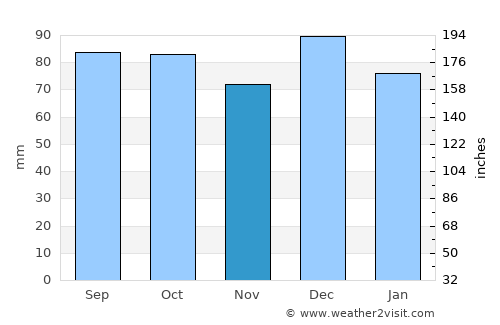 Levin average rain in November