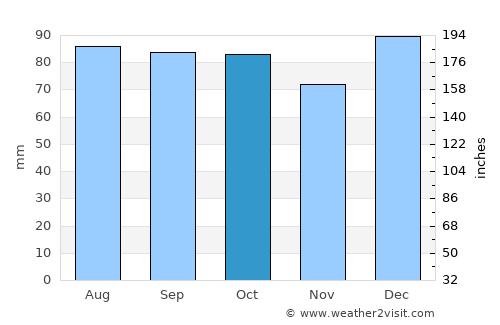 Levin average rain in October
