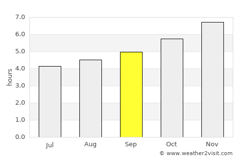 Levin average rain in September
