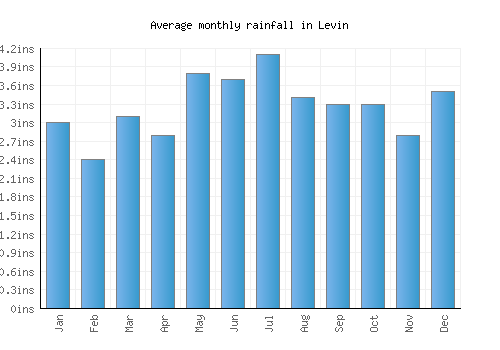Levin monthly rainfall chart (inches)