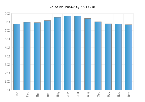 Levin relative humidity averages