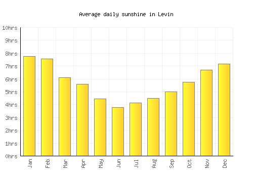 Levin average daily sunshine chart