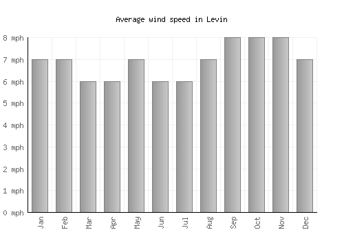 Levin average winspeed by month (mph)