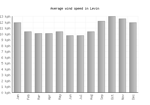 Levin average winspeed by month (km/h)