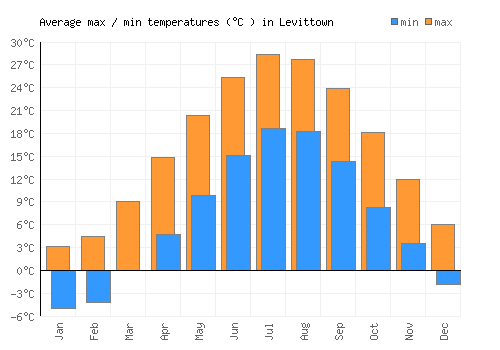 Levittown average minimum / maximum temperatures (Celsius)