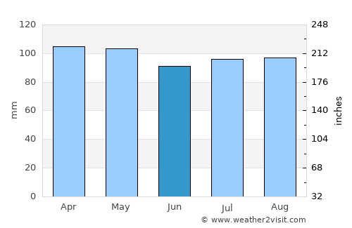 Levittown average rain in June