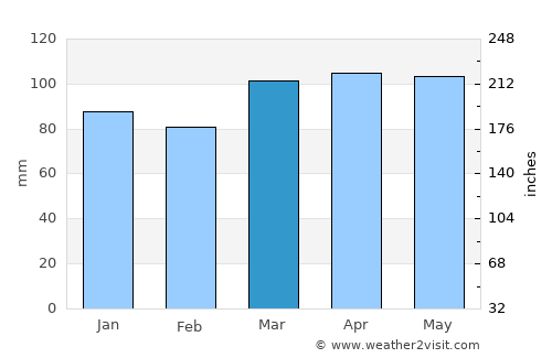 Levittown average rain in March