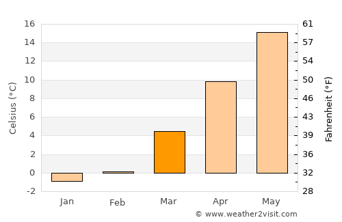 Levittown average temperature in March