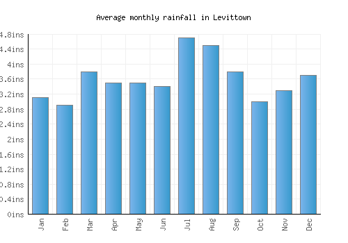Levittown monthly rainfall chart (inches)