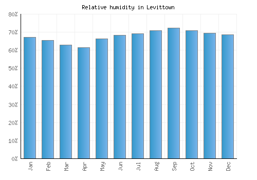 Levittown relative humidity averages