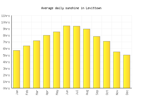 Levittown average daily sunshine chart