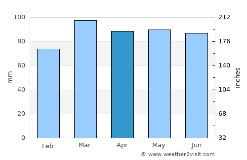 Levittown Weather in April 2022 | United States Averages | Weather-2-Visit
