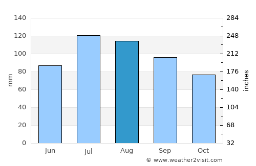 Levittown average rain in August