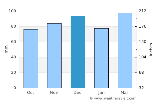 Levittown average rain in December