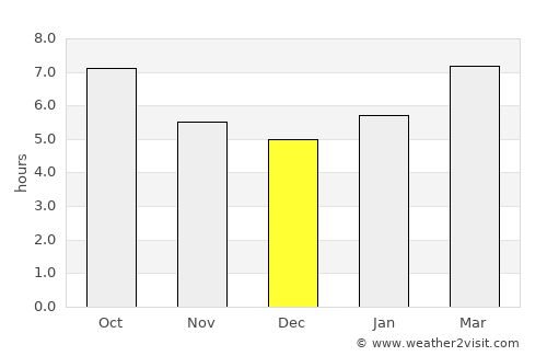 Levittown average rain in December