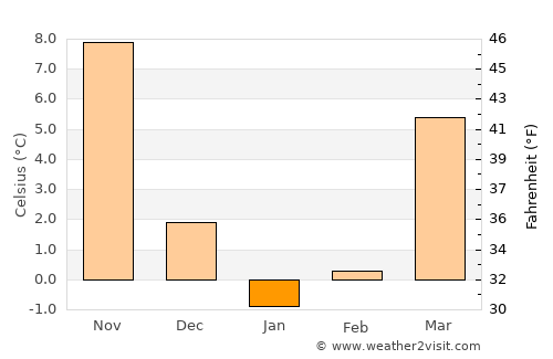 Levittown average temperature in January