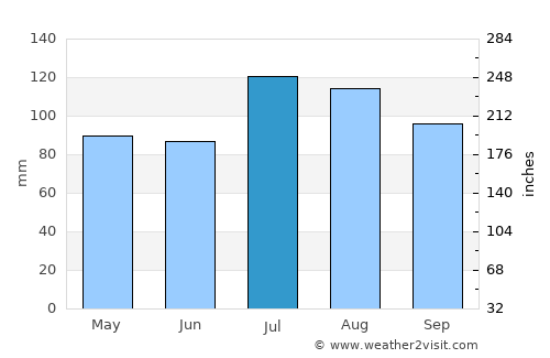 Levittown average rain in July