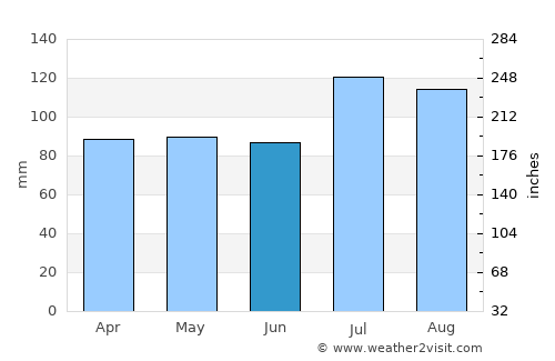Levittown average rain in June