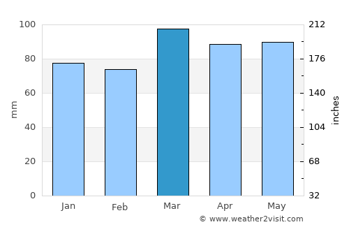 Levittown average rain in March