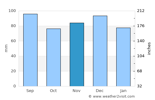 Levittown average rain in November