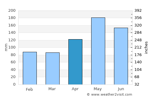 Levittown average rain in April