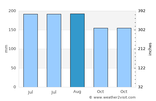 Levittown average rain in August