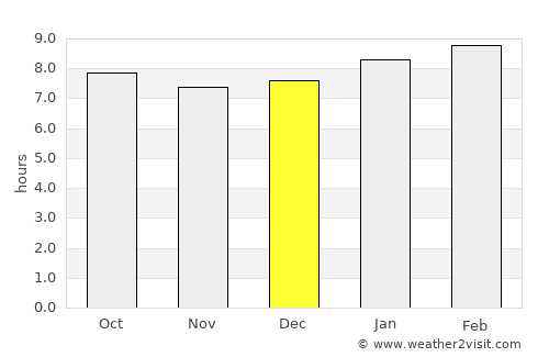 Levittown average rain in December