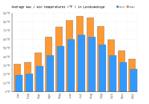 Levokumskoye average minimum / maximum temperatures (Fahrenheit)